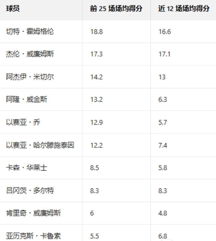 雷霆天要塌了?详解高开低走4大原因:失去罚球优势+三分投射不稳|亚历山大|俄克拉荷马雷霆队|明尼苏达森林狼队|圣安东尼奥马刺队|金州勇士队_新浪体育_新浪新闻