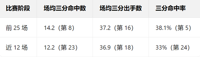 雷霆天要塌了?详解高开低走4大原因:失去罚球优势+三分投射不稳|亚历山大|俄克拉荷马雷霆队|明尼苏达森林狼队|圣安东尼奥马刺队|金州勇士队_新浪体育_新浪新闻